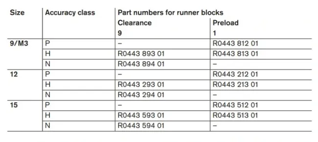 BNS Ball Runner Block / Guide Block(R044329301, R044329401,R044351201,R044351301,R044359301,R044359401)