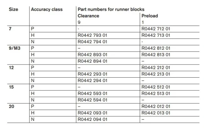 Ball Runner Block / Guide Block (R044251201 R044251301 R044201201 R044201301)