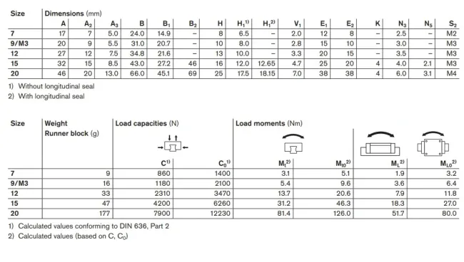 Ball Runner Block / Guide Block ( R044279301 R044279401 R044289301 R044289401)