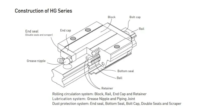 HG Series Heavy Load Ball Type Linear Guideway (HGL-R HGL-LR)