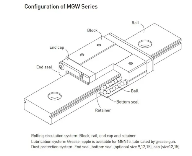 MG Series Miniature Linear Guideway (MGW-A MGW-LA)