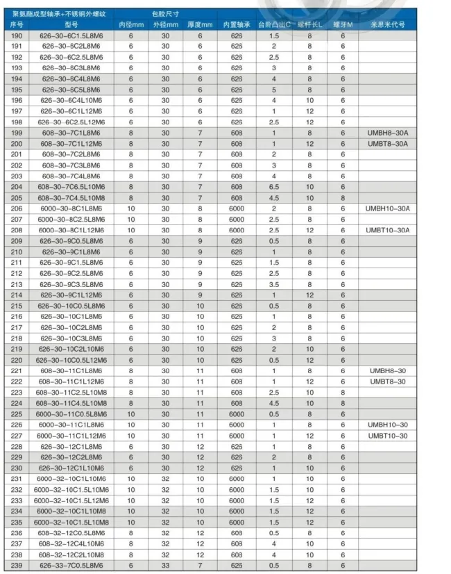 Silicon Rubber / Urethane Molded Bearings - Flat, with Threaded Shaft(UMBH20-55A UMBT20-55A UMBH20-55 UMBT20-55 UMBH25-65A UMBT25-65A UMBH25-65 UMBT25-65)