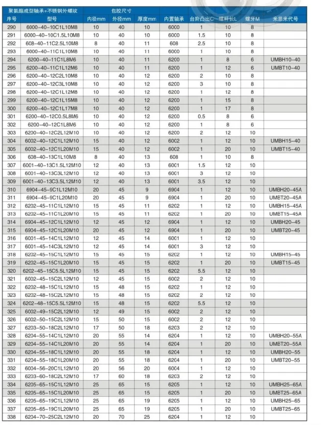Silicon Rubber / Urethane Molded Bearings - Flat, with Threaded Shaft(UMBH10-40 UMBT10-40 UMBH15-40 UMBT15-40 UMBH20-45A)