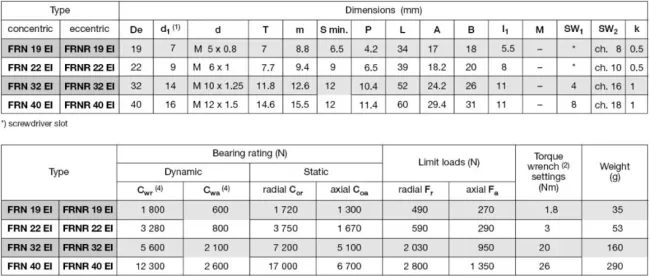 FRNR...EI V-Line Eccentric Guide Roller Bearing/Eccentric Bearings( FRNR19EI FRNR22EI )