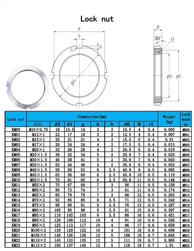 Bearing Lock Nuts(KM15 KM16 KM17 KM18 KM19 KM20 KM21 KM22 KM23)