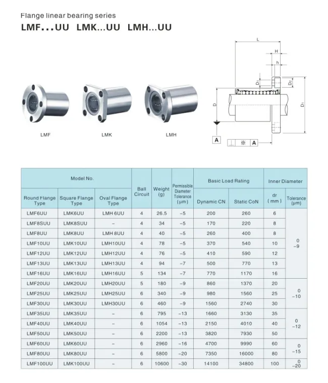 LMF...UU Flange Linear Bearings(LMF6UU LMF8SUU LMF8UU LMF10UU LMF12UU LMF13UU LMF16UU LMF20UU LMF25UU)