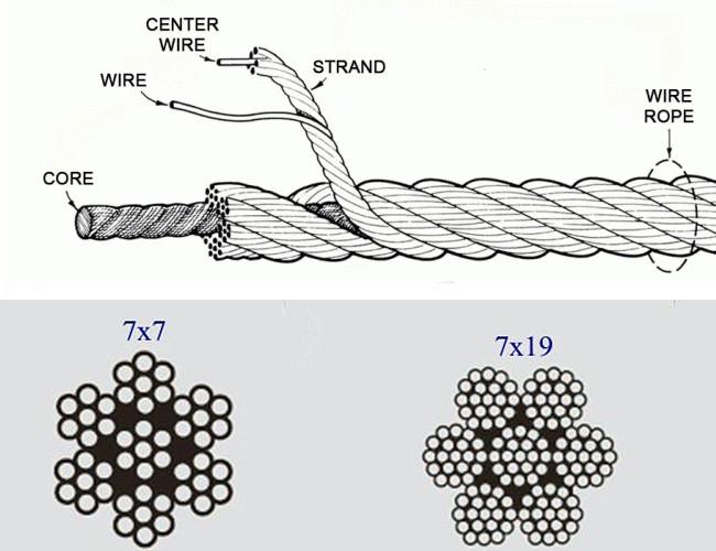 7×7 cable structure diagram