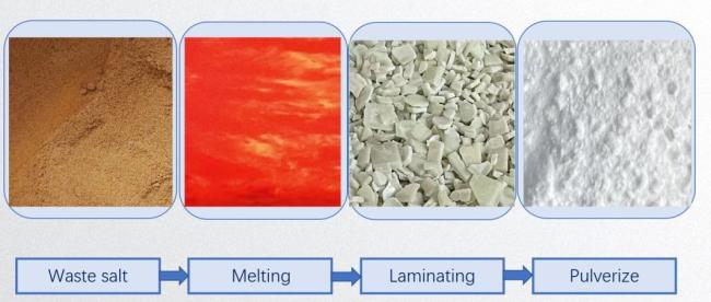 High Temperature Molten Waste Salt Recycling Resource Utilization System
