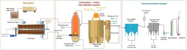 Waste Water Sludge Drying and Incineration Facility
