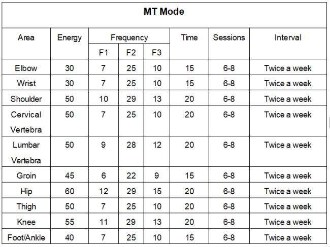 PMST treatment suggestion