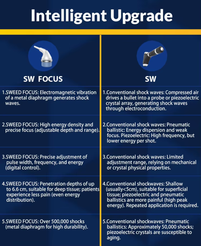 focus shockwave