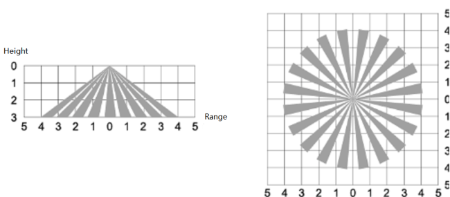 Detection radiation pattern showing sensor coverage area
