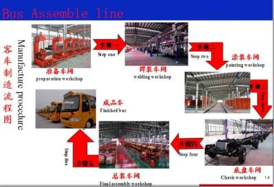 China Invierta en la fábrica de montaje de autobús, cadena de producción del autobús empresa conjunta del diseño global en venta
