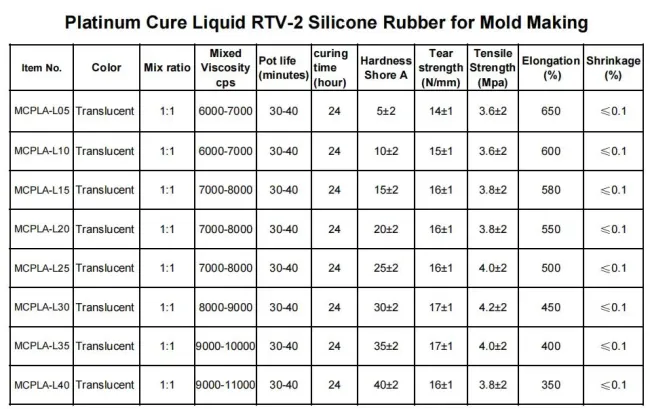 25 Shore a Molds Making Platinum Cure RTV2 Liquid Silicone Rubber