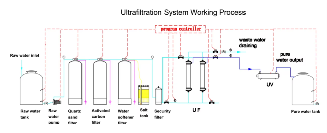 Ultrafiltration System Diagram