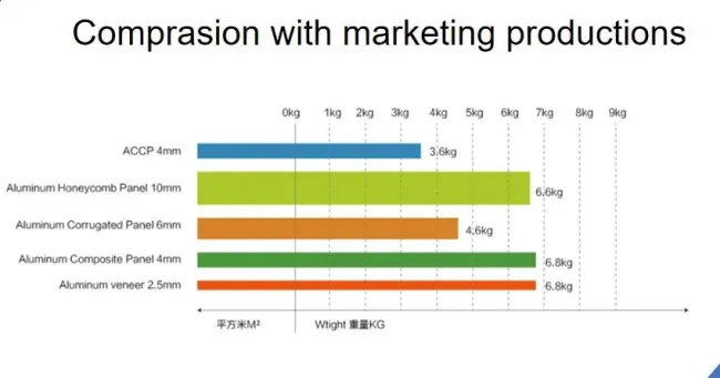 Product advantages demonstration
