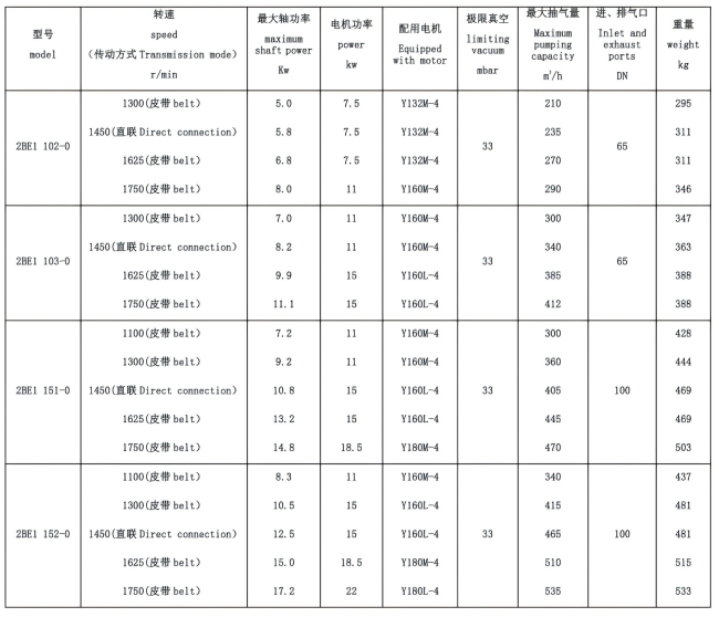 2BE1 Water Ring Vacuum Pump technical specifications and performance data