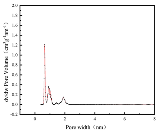 Porous Silicon-Carbon Anode Material microscopic structure