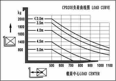 China Omft Forklift 2t 2.0t 2000kg Electric Forklift Battery Forklift with 3m 4.5m 6m Full Free Mast Ce ISO