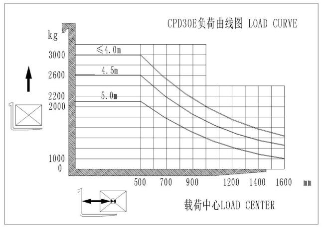 3ton 1.5ton 2ton 2.5ton 3ton 3.5ton Electric Forklift Truck Battery Forklift Lift Height 3m 3.5m 4m 4.5m 5m 5.5m 6m