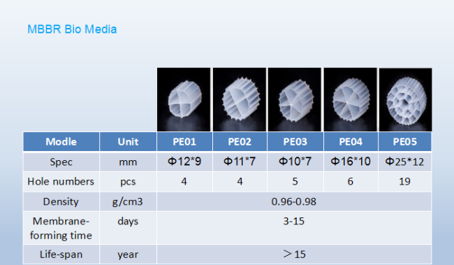 MBBR Bio Filter Medias HDPE K1 K3 bio medias used for sewage water treatment