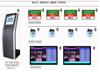 China Multilingual Customer Queuing System for sale