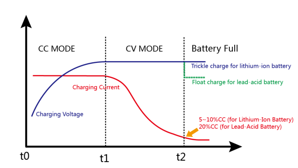 60V 12A Lithium Battery Charger, Suit For Electric Motorcycles, CC CV and Trickle Automatic Charging, 3 KG