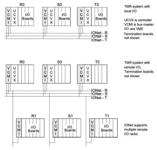 TMR System Configurations with Local and Remote I/O TMR System Configurations with Local and Remote I/O