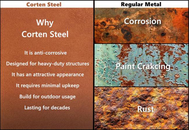why corten steel