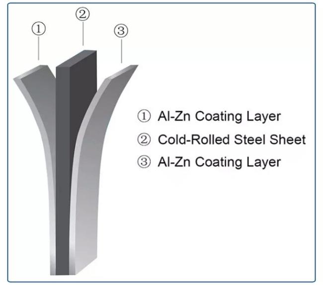 ISO9001 Galvalume For Roof 508/610MM 3-8 Tons Good surface quality 2