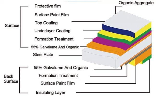 Pre Painted Galvanized Steel Coil 600 - 1250MM Corrosion Resistance Property 1