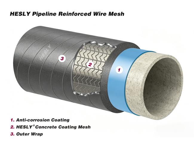 Pipeline Reinforced Wire Mesh HESLY China