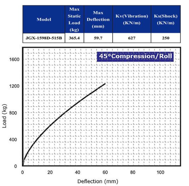 JGX-1598D-515B 45 degree compression performance