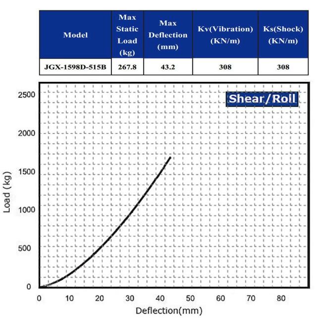 JGX-1598D-515B shear and roll characteristics