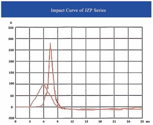 JZP-B-SC Series impact performance curve