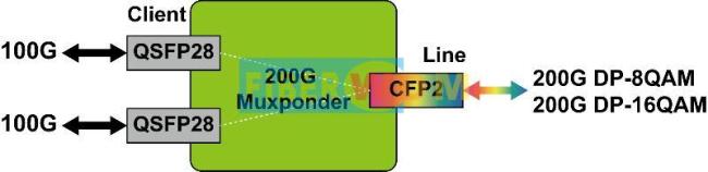 200G Muxponder 200G Muxponder