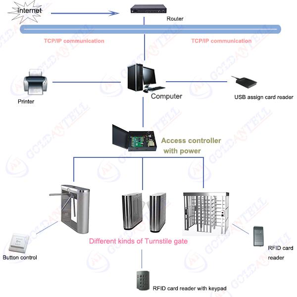 Access control system integration diagram