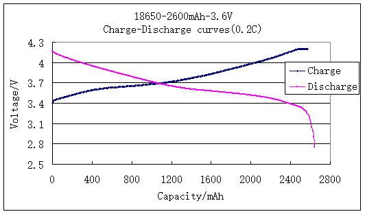 Battery Cycle Performance Graph