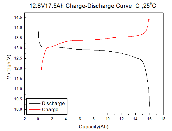 THLB battery performance chart