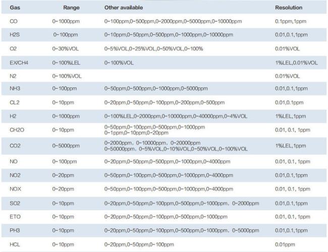 List of detectable gases part 1