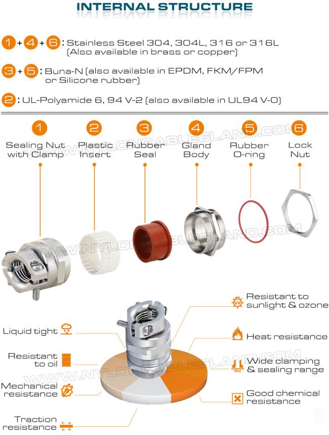 Internal structure of stainless steel strain relief cable glands with traction relief clamps and screws