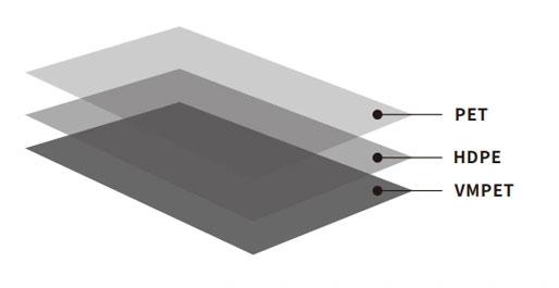 Cross-sectional diagram showing PET+HDPE+VMPET film structure