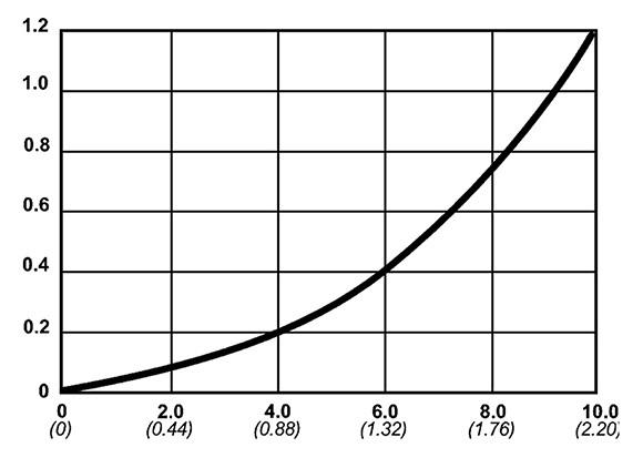 Performance curve showing pressure drop vs flow rate for CB-10125 ultra high-pressure coupling under 250 MPa conditions.