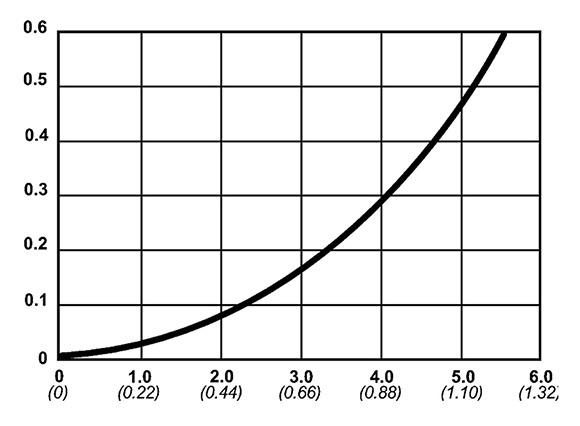 Flow-pressure curve for CB-10135 ultra high pressure quick coupler
