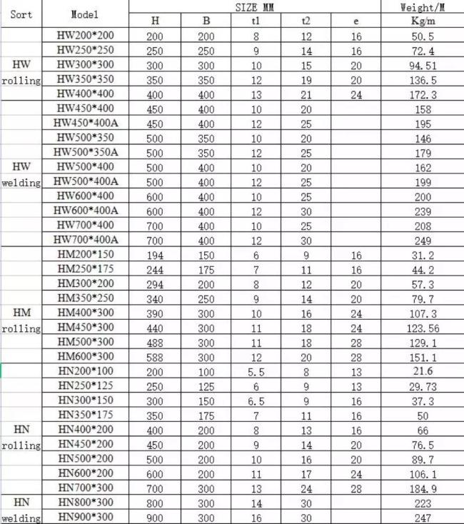 Details of Building Structural Carbon Steel Hea Heb Ipe H Beam Steel H Beam