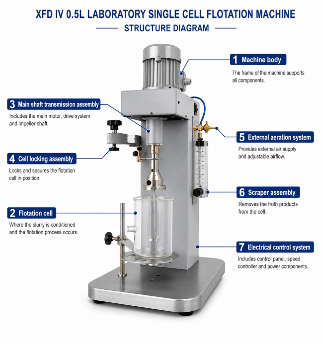 XFD Flotation Machine Technical Diagram