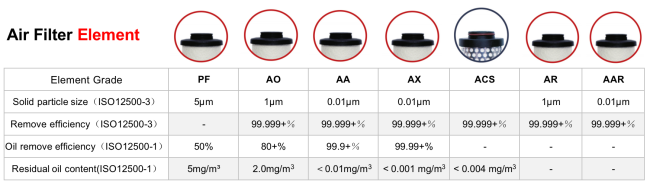 Air filter element grades