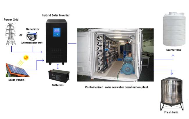RO Unit Solar Seawater Desalination Units Conteinerized Water Desalination Unit for Sale