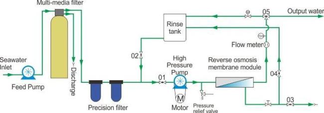 Turn Sea Water Seawater Into Drinking Water Turn Salwater Salt Water Into Drinking Water