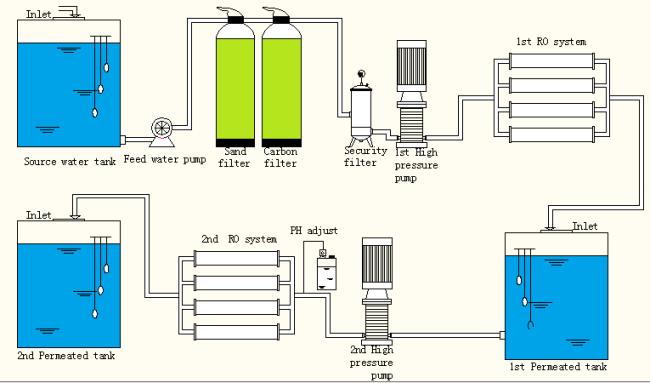 Marine Sea Water Reverse Osmosis Sea Water Desalination Salt Water